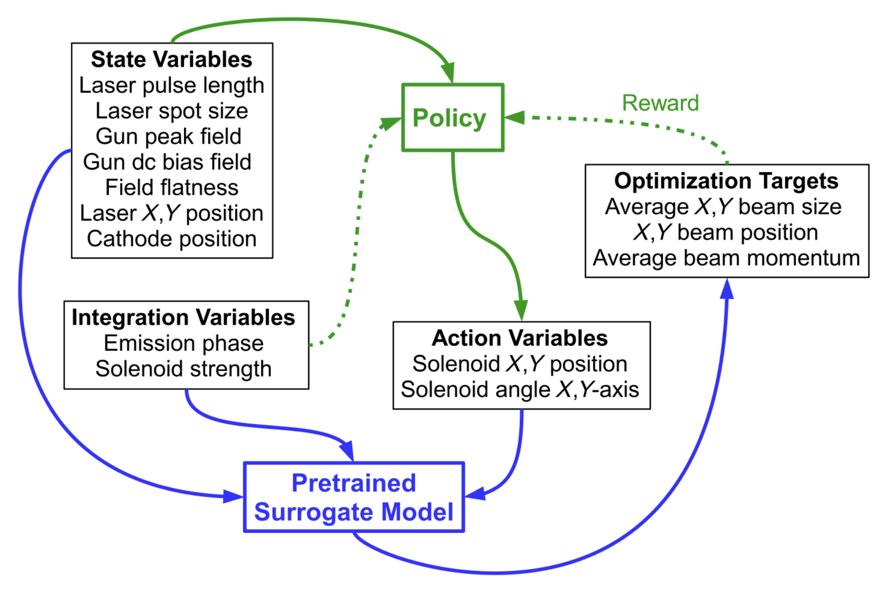 Schema of the parameters’role within the learning loop.