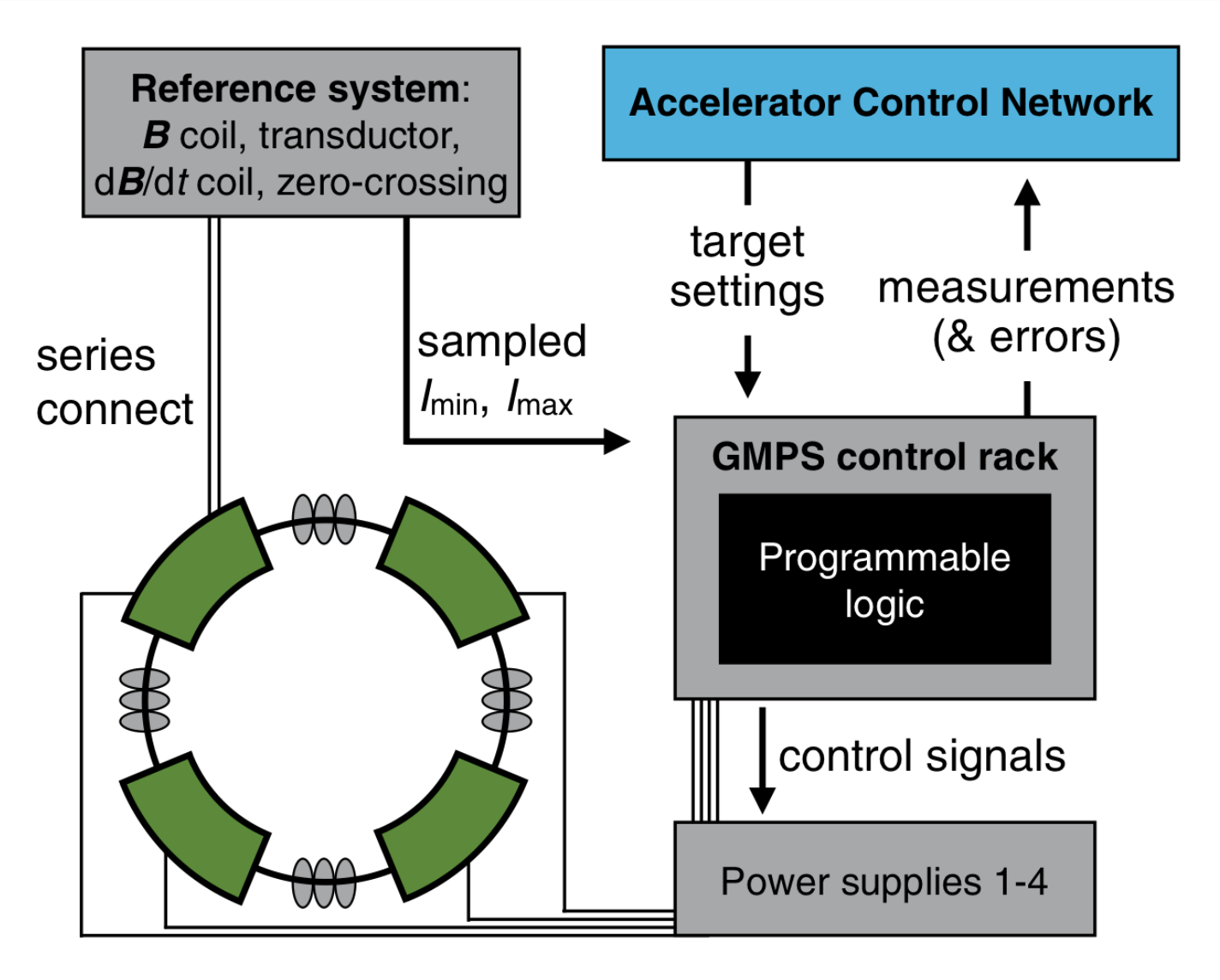 Schematic view of the GMPS control environment.