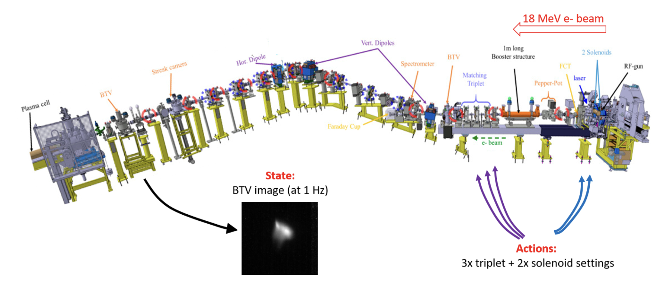 AWAKE beamline showing location of the matching devices (actions) and the observation BTV.