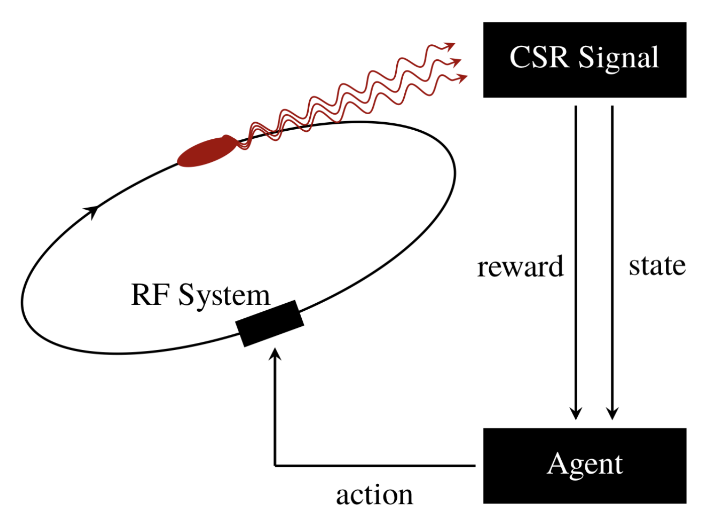 General feedback scheme using the CSR powersignal to construct both, the state and reward signal of the Markov decision process (MDP).