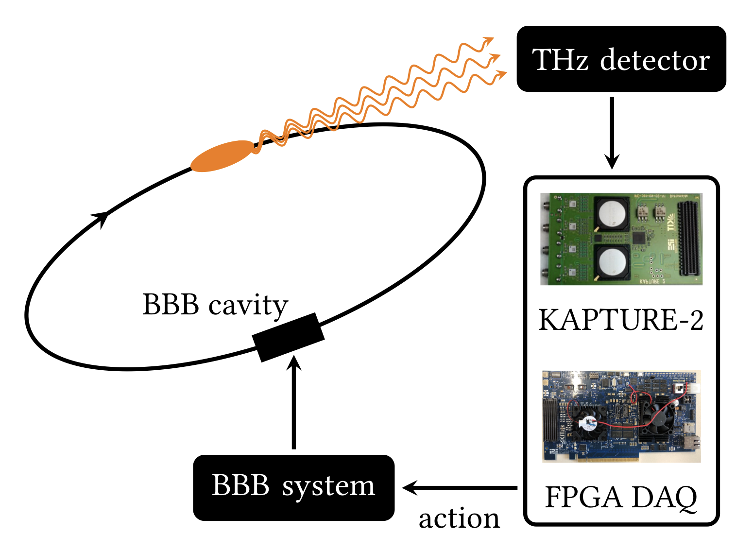 Planned hardware implementation of the proposed RL feedback scheme.