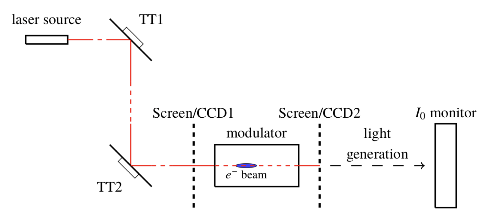 Scheme of the FERMI FEL seed laser alignmentset up