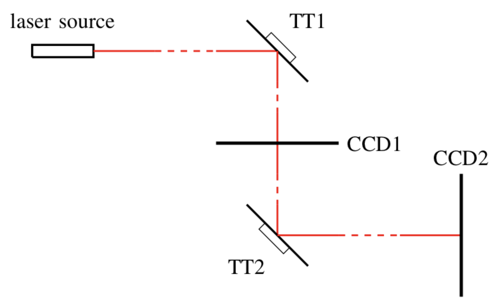 Simple scheme of the EOS laser alignment set up.