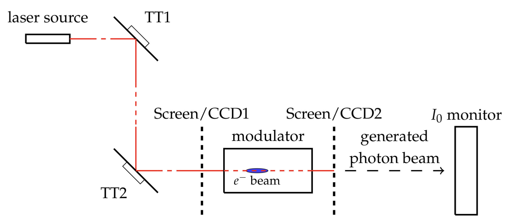 Simple scheme of the FERMI FEL seed laser alignment set up.