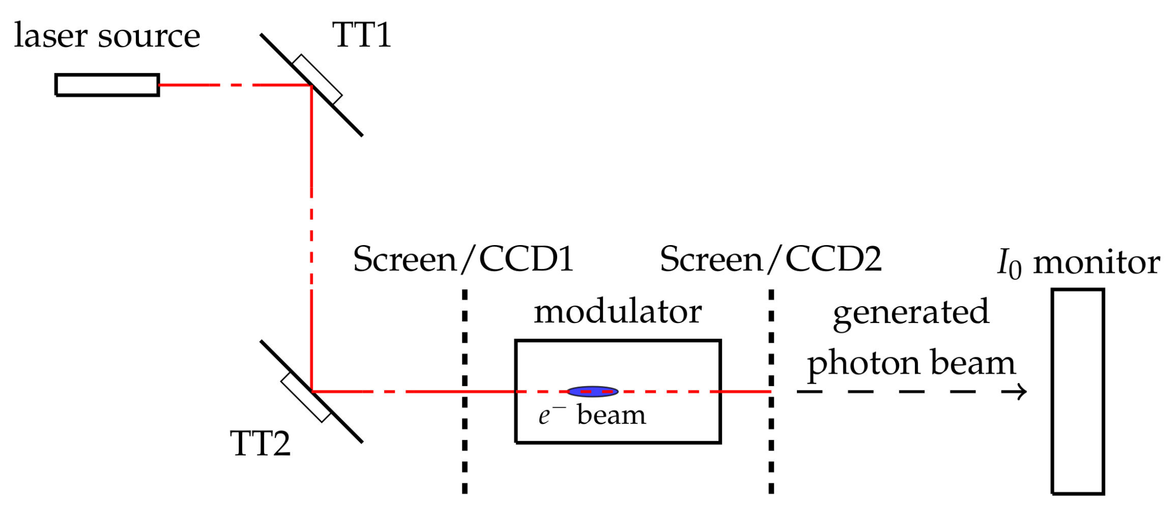 Simple scheme of the FERMI FEL seed laser alignment set up.