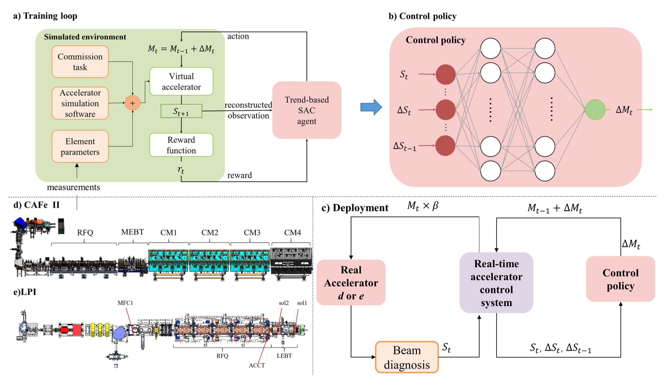 Overview of the training loop and the structure of simulated environment