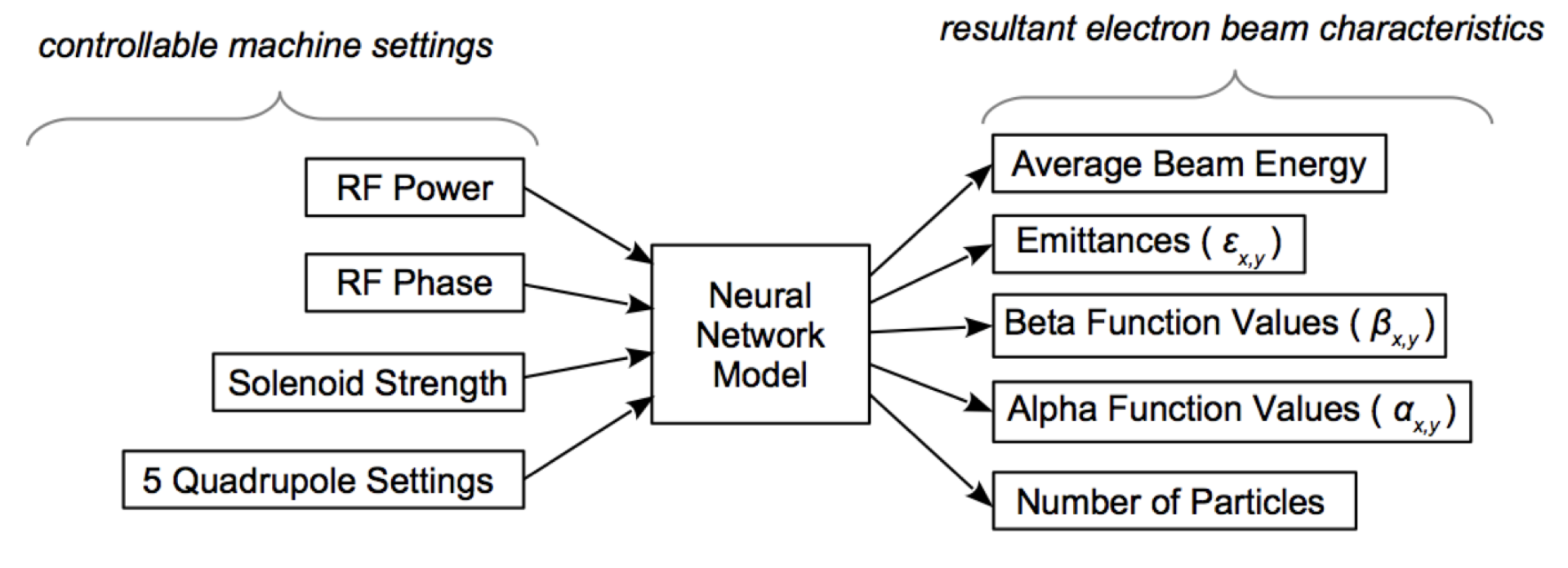 General setup for the neural network model.