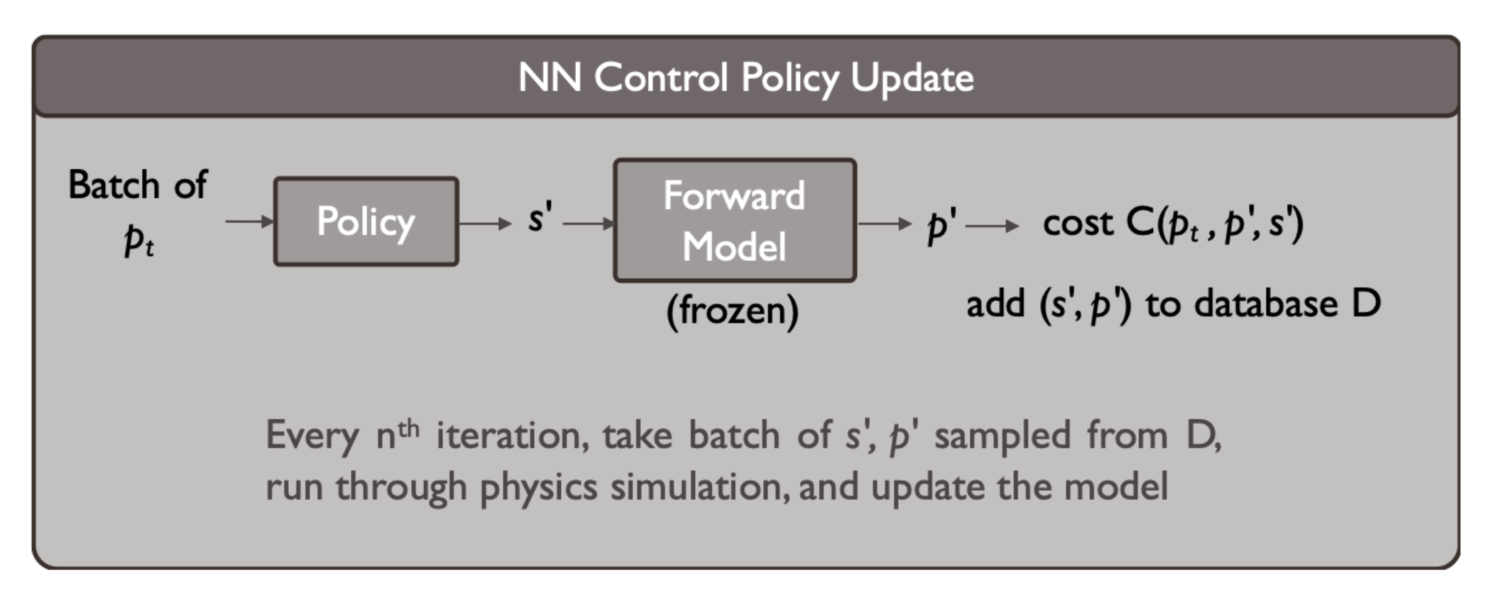 Schematic for neural network control policy updates.