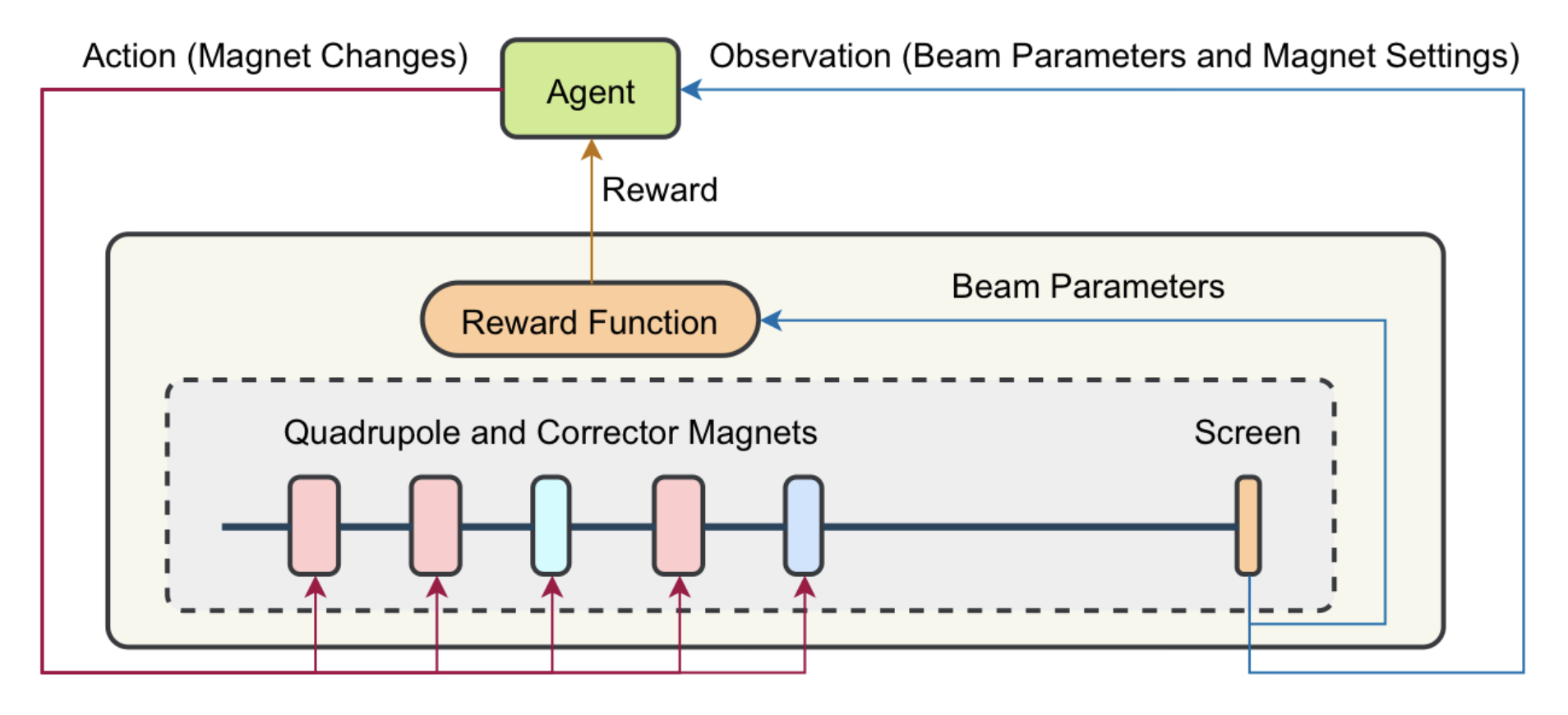 RL environment for beam optimisation in theARES EA.