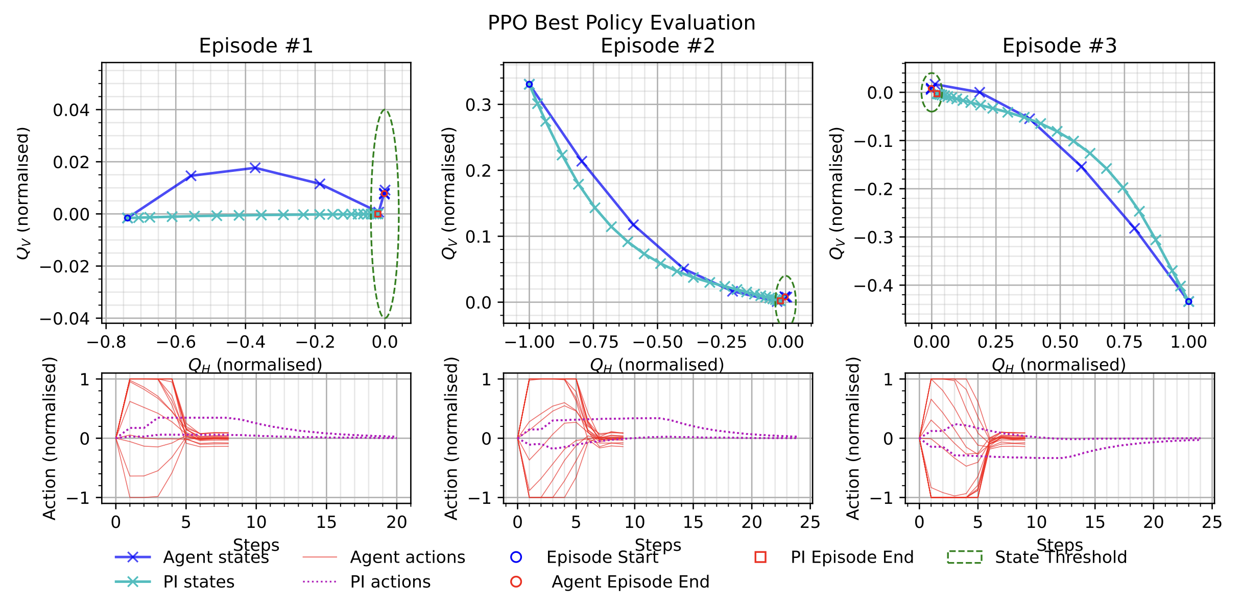 Best PPO agent. Action is deterministic.