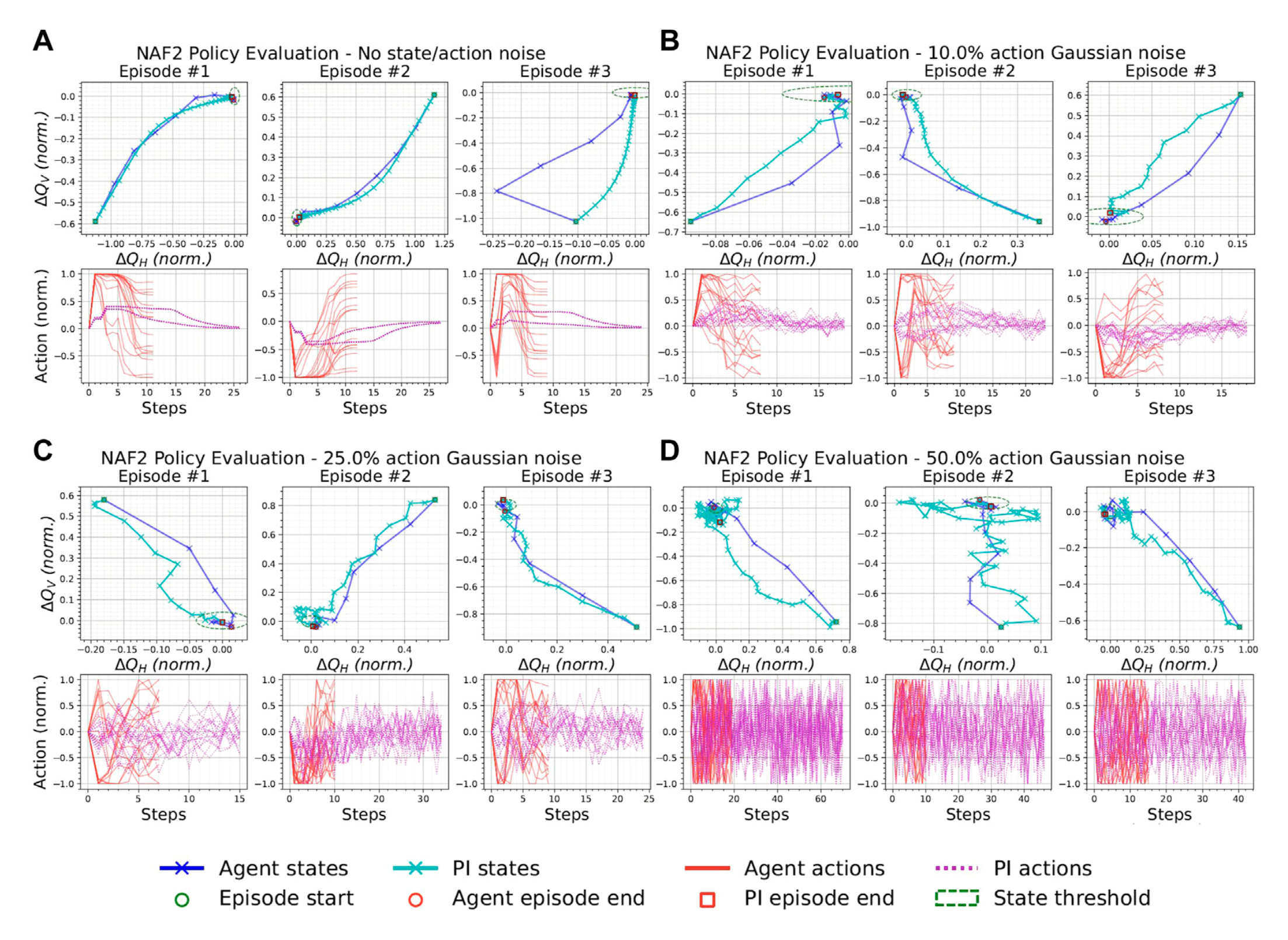 Episodes from the best NAF2 agent and the PI controller with the same initial states and with a varying additive Gaussian action noise with zero mean and standard deviation as a percentage of the half action space [0, 1]. (A) 0%, (B) 10%, (C) 25%, and (D) 50% Gaussian action noise.