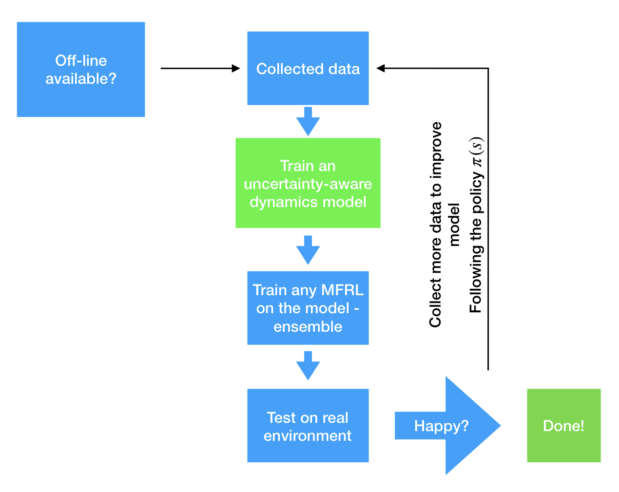 A schematic overview of theAE-DYNAapproach used in this paper.