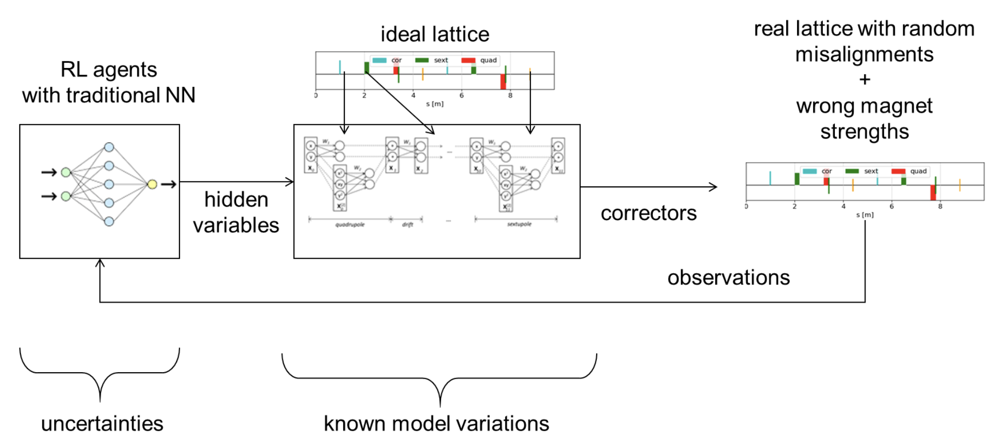 Reinforcement learning agent joint with the physics-based polynomial neural network.