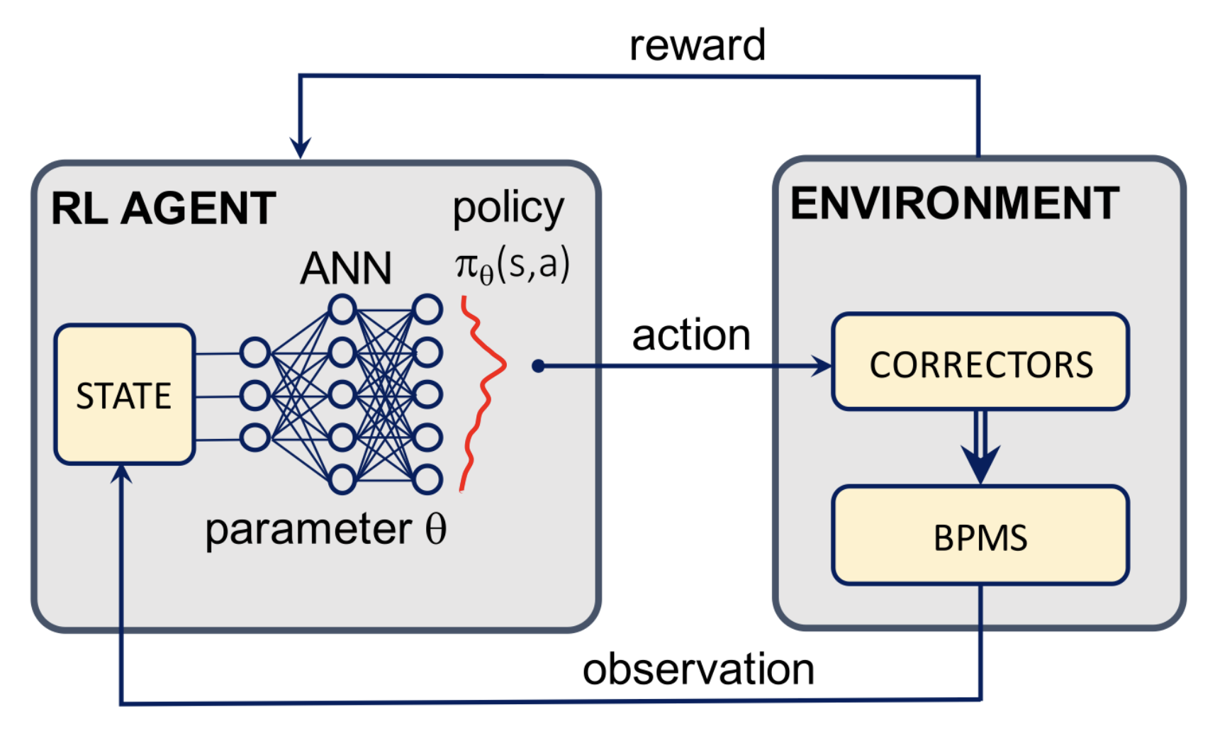 The RL paradigm as applied to particle accelerator control, showing the example of trajectory correction.