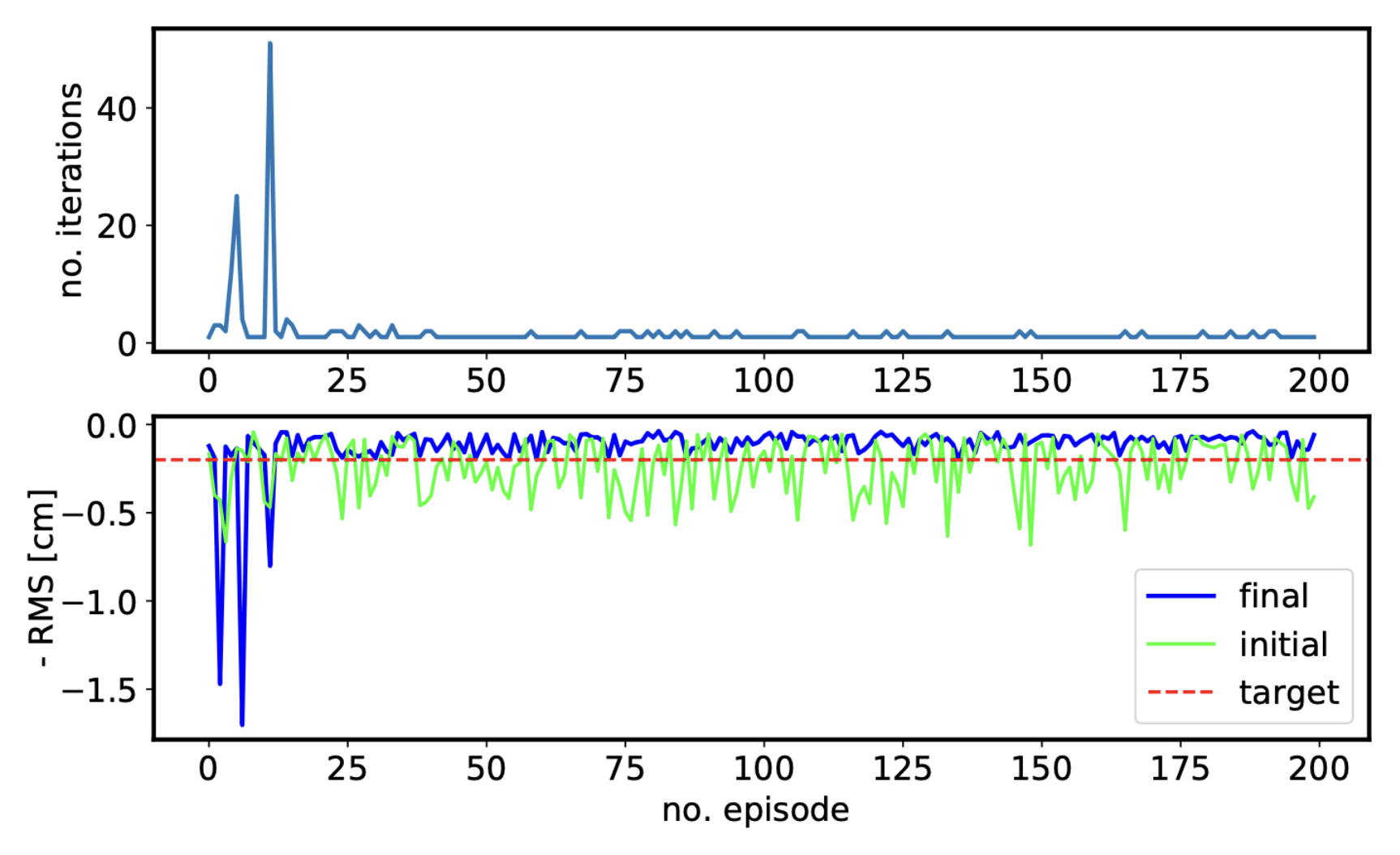 Online training of NAF Agent of AWAKE electronline trajectory steering in the horizontal plane.