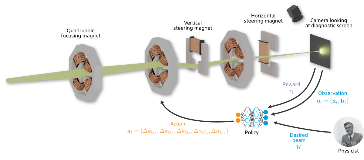 Reinforcement learning loop for the ARES experimental area.