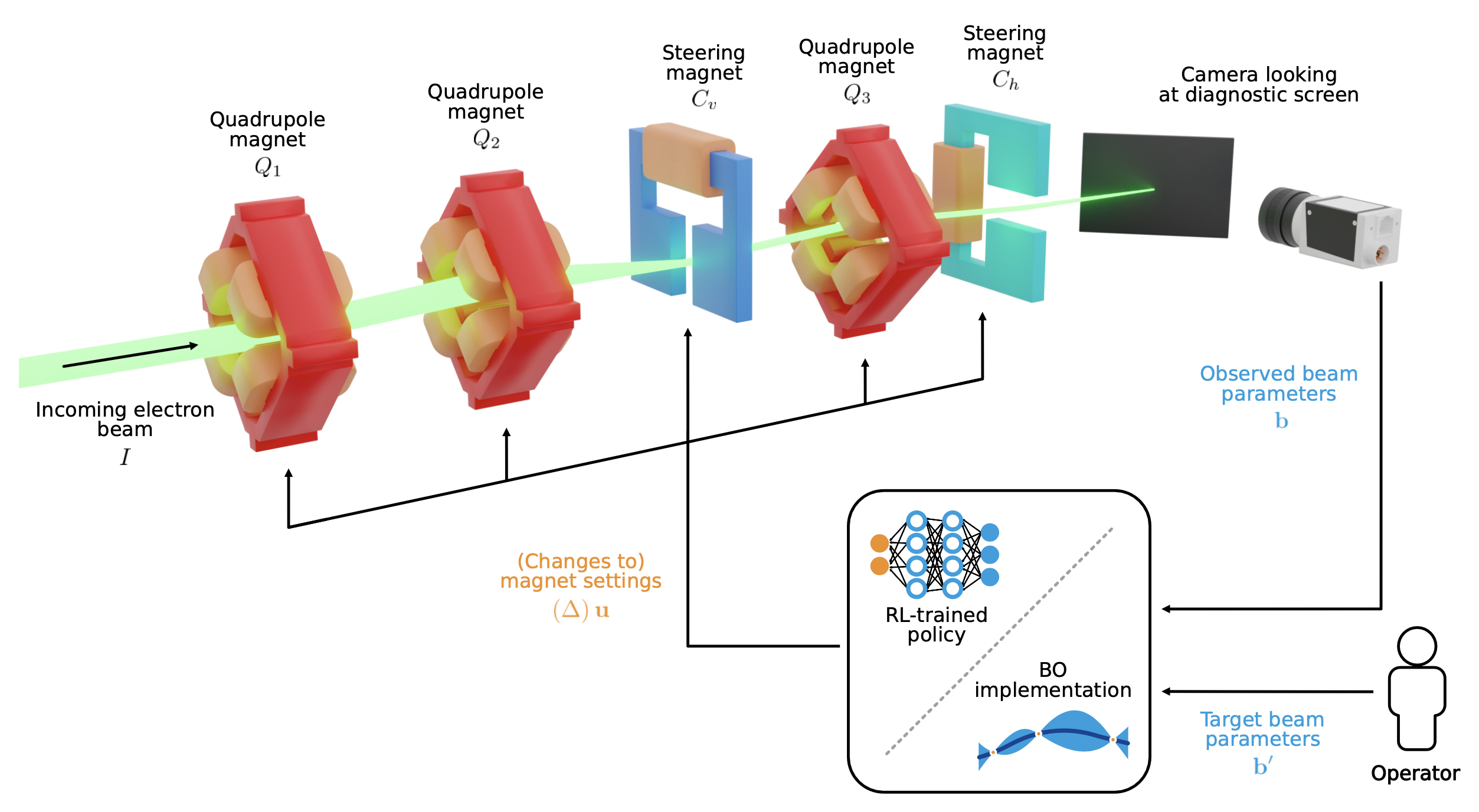 Simplified 3D illustration of the considered section of the ARES particle accelerator.