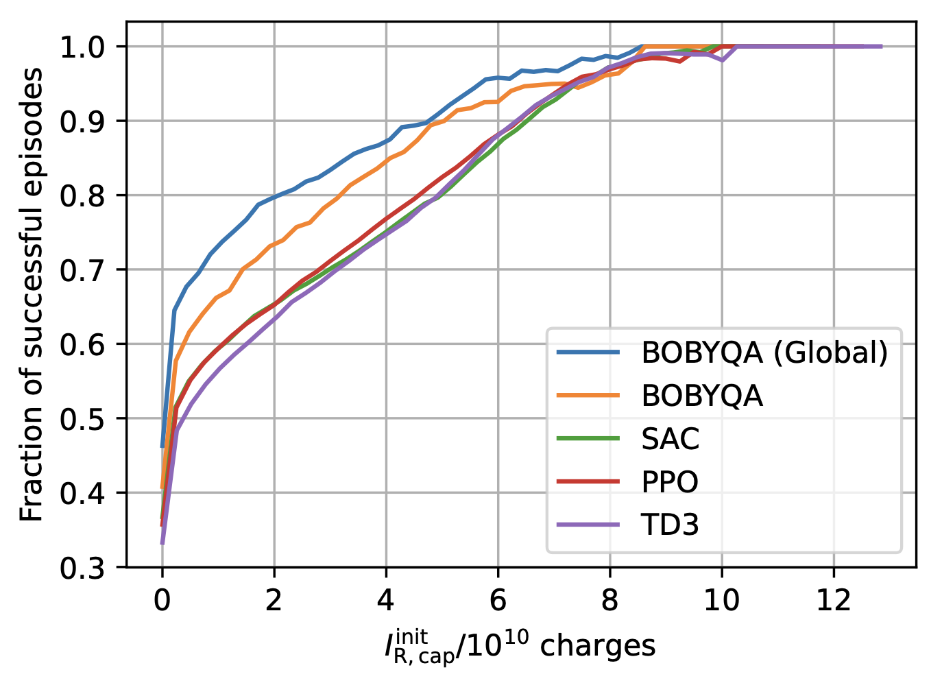 Success rate of the various algorithms over initial beam intensity.