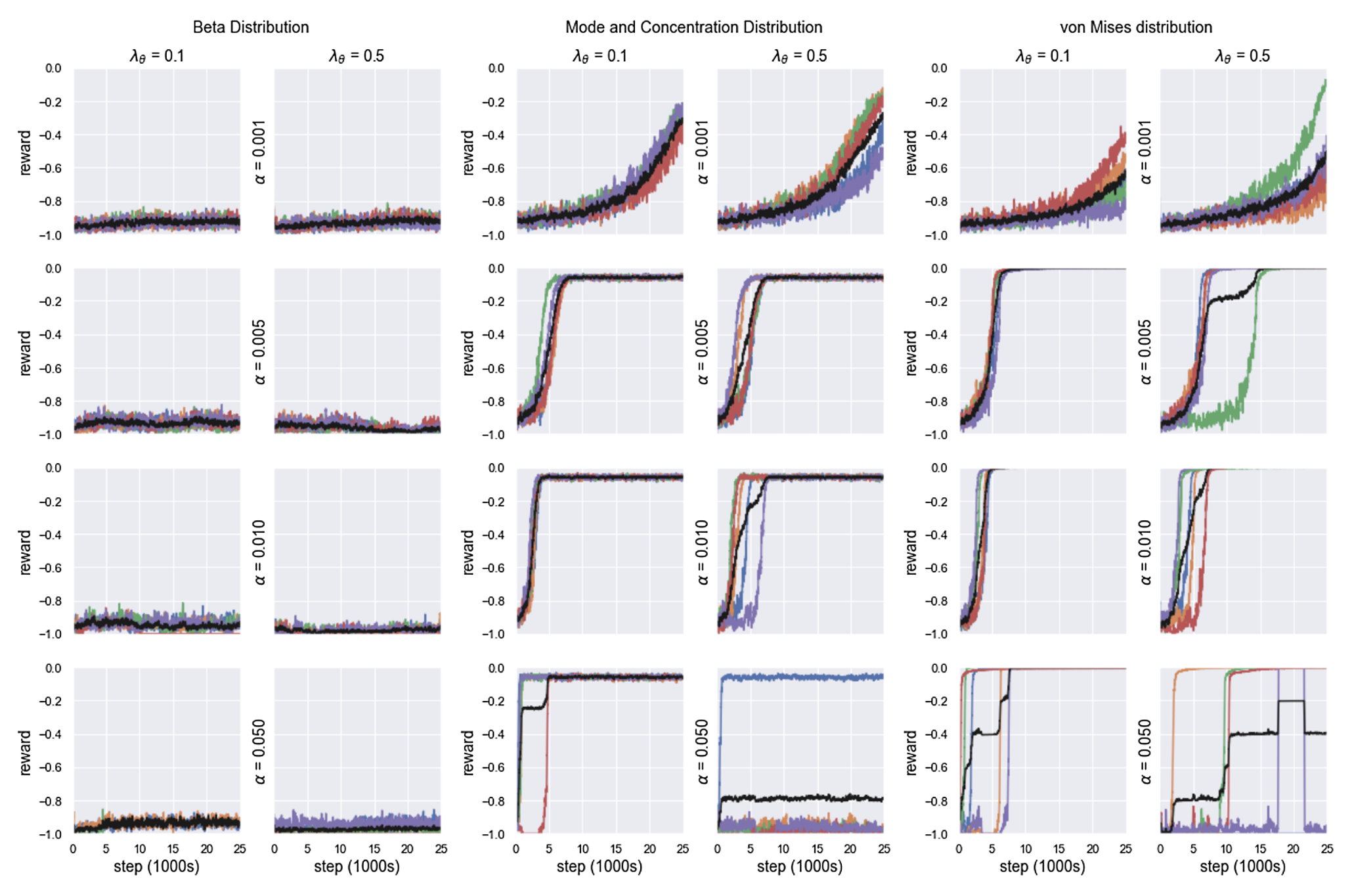 Plot of the reward received by the agent versus step number.