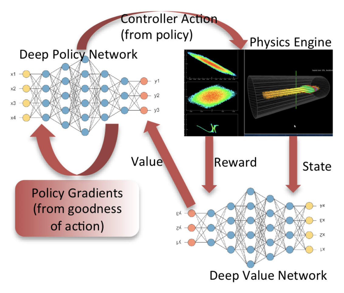 Policy network maps states to actions.