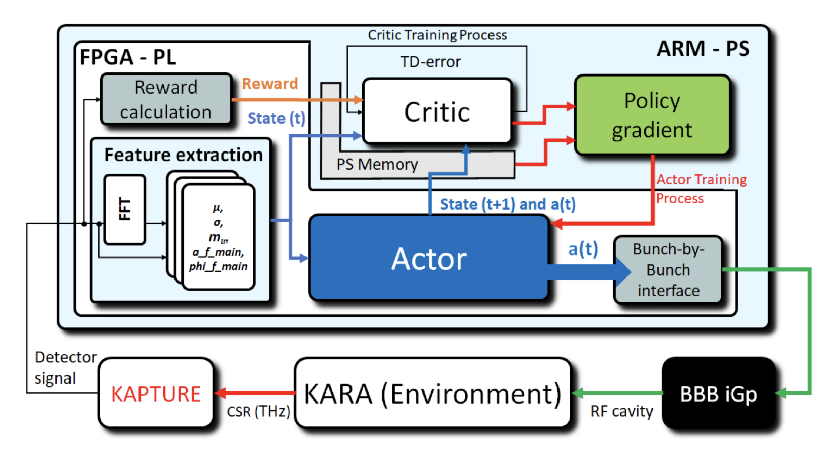 Hardware solution  for RL control.